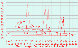 Courbe de la force du vent pour Monte Cimone