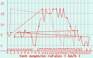 Courbe de la force du vent pour Reus (Esp)