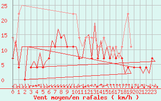 Courbe de la force du vent pour Tulcea
