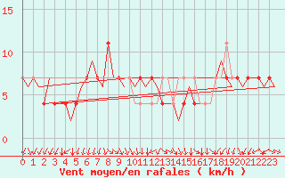 Courbe de la force du vent pour Ornskoldsvik Airport