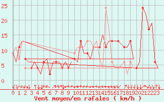 Courbe de la force du vent pour Verona / Villafranca