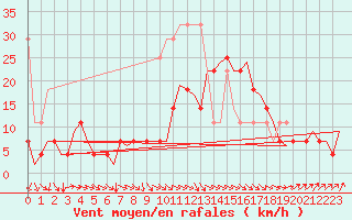 Courbe de la force du vent pour Gilze-Rijen