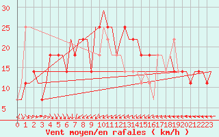 Courbe de la force du vent pour Elista