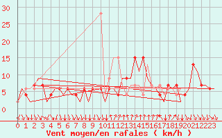 Courbe de la force du vent pour Madrid / Barajas (Esp)