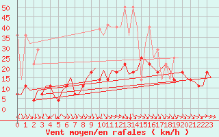Courbe de la force du vent pour Frankfort (All)
