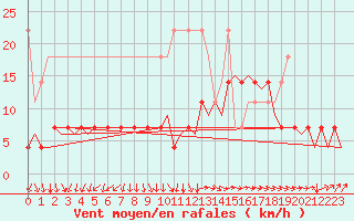 Courbe de la force du vent pour Rotterdam Airport Zestienhoven