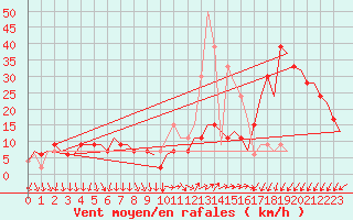 Courbe de la force du vent pour Milano / Malpensa