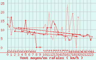 Courbe de la force du vent pour Kalamata Airport