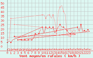 Courbe de la force du vent pour Augsburg