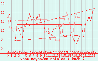 Courbe de la force du vent pour Barcelona / Aeropuerto