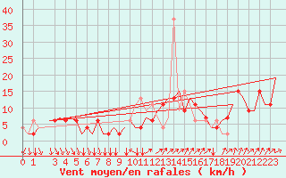 Courbe de la force du vent pour Verona / Villafranca