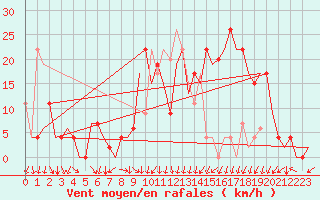 Courbe de la force du vent pour Vitoria