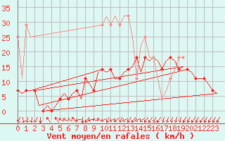 Courbe de la force du vent pour Groningen Airport Eelde