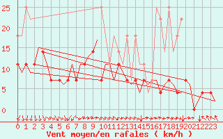 Courbe de la force du vent pour Rotterdam Airport Zestienhoven