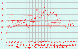 Courbe de la force du vent pour Barcelona / Aeropuerto