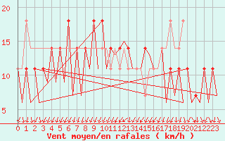Courbe de la force du vent pour Oslo / Gardermoen