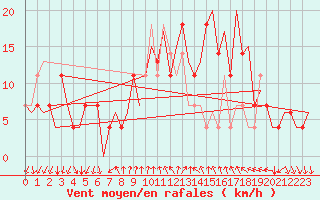 Courbe de la force du vent pour Oslo / Gardermoen