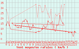 Courbe de la force du vent pour Samedam-Flugplatz