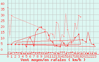 Courbe de la force du vent pour Stuttgart-Echterdingen
