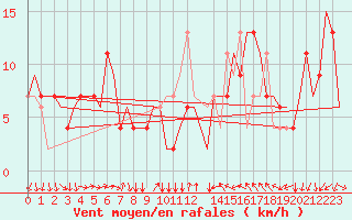 Courbe de la force du vent pour Venezia / Tessera