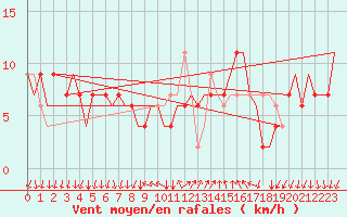Courbe de la force du vent pour Bergamo / Orio Al Serio