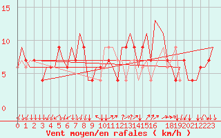 Courbe de la force du vent pour Milano / Malpensa