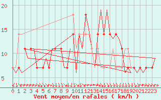 Courbe de la force du vent pour Fritzlar