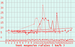 Courbe de la force du vent pour Madrid / Barajas (Esp)