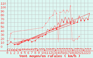 Courbe de la force du vent pour Platform P11-b Sea