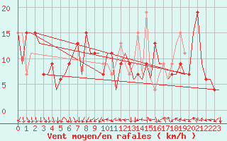 Courbe de la force du vent pour Madrid / Barajas (Esp)
