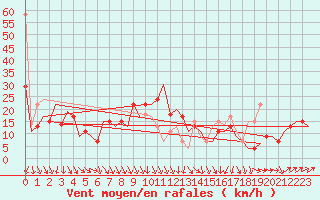 Courbe de la force du vent pour Burgas