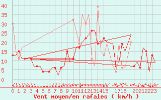 Courbe de la force du vent pour Enfidha Hammamet