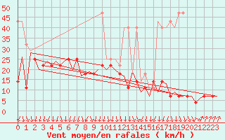 Courbe de la force du vent pour Oostende (Be)