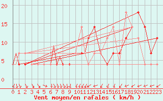 Courbe de la force du vent pour Praha Kbely