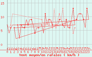 Courbe de la force du vent pour Madrid / Barajas (Esp)