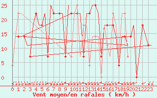 Courbe de la force du vent pour Uralsk