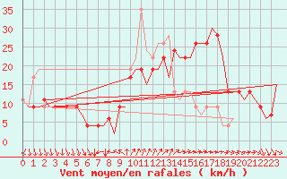 Courbe de la force du vent pour Leon / Virgen Del Camino