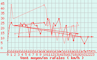 Courbe de la force du vent pour St. Peterburg