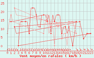 Courbe de la force du vent pour Uralsk