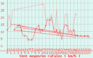 Courbe de la force du vent pour Maribor / Slivnica