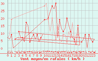 Courbe de la force du vent pour Reus (Esp)