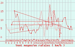 Courbe de la force du vent pour Gerona (Esp)