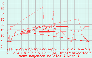 Courbe de la force du vent pour Rygge