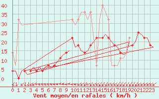 Courbe de la force du vent pour Amsterdam Airport Schiphol