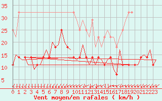 Courbe de la force du vent pour Luxembourg (Lux)