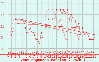 Courbe de la force du vent pour Reus (Esp)