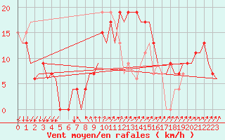 Courbe de la force du vent pour Menorca / Mahon