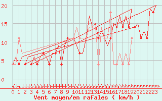 Courbe de la force du vent pour Beograd / Surcin