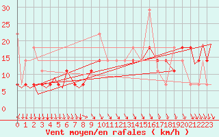 Courbe de la force du vent pour Evenes