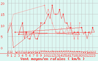 Courbe de la force du vent pour Reus (Esp)